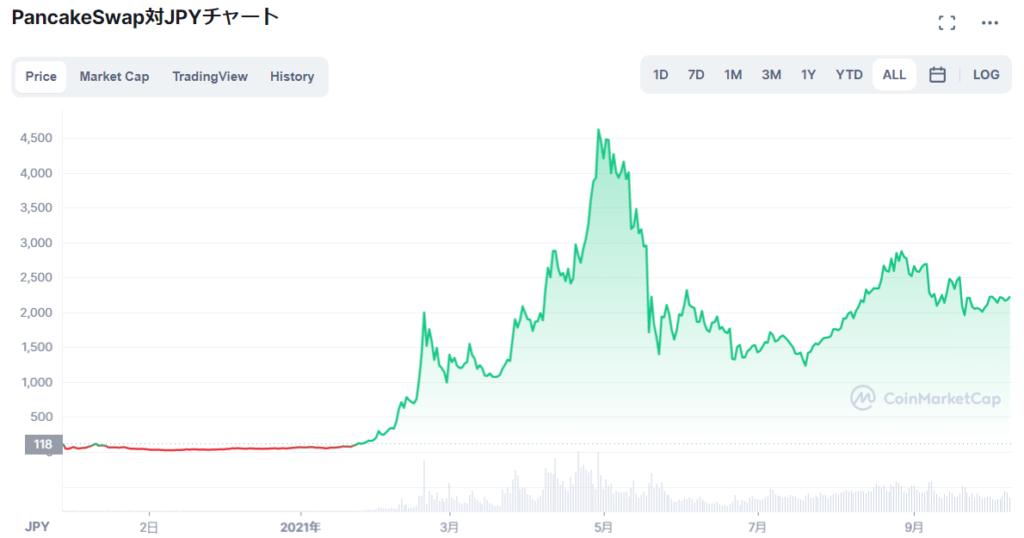 仮想通貨 Pancakeswap Cake パンケーキスワップ とは 購入方法は 大手dex仮想通貨取引所発行の仮想通貨についてセキュリティ技術者が解説 21年10月最新 草コイン解説のkjブログ