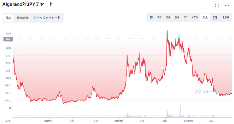 仮想通貨 Algorand Algo アルゴランド とは 購入方法は 分散性 スケーラビリティ セキュリティを実現した持続可能な唯一のブロックチェーンをセキュリティ技術者が解説 22年8月最新 草コイン解説のkjブログ